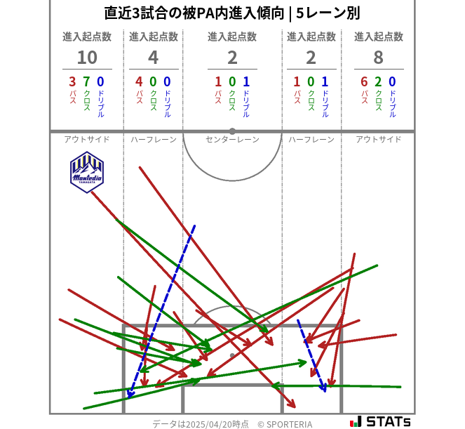 被PA内への進入傾向