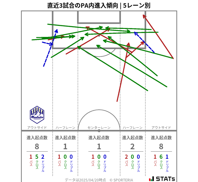 PA内への進入傾向