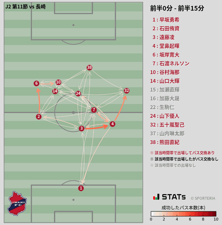 時間帯別パスネットワーク図