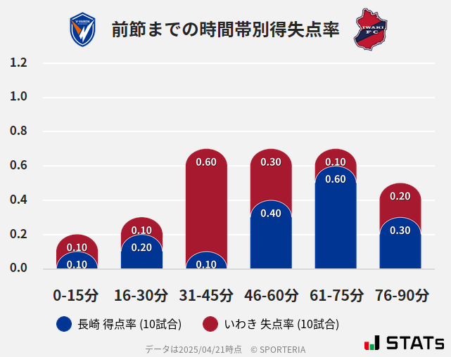 時間帯別得失点率