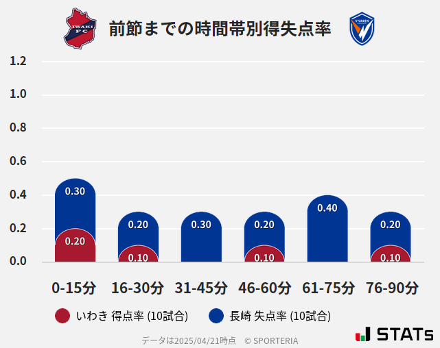 時間帯別得失点率