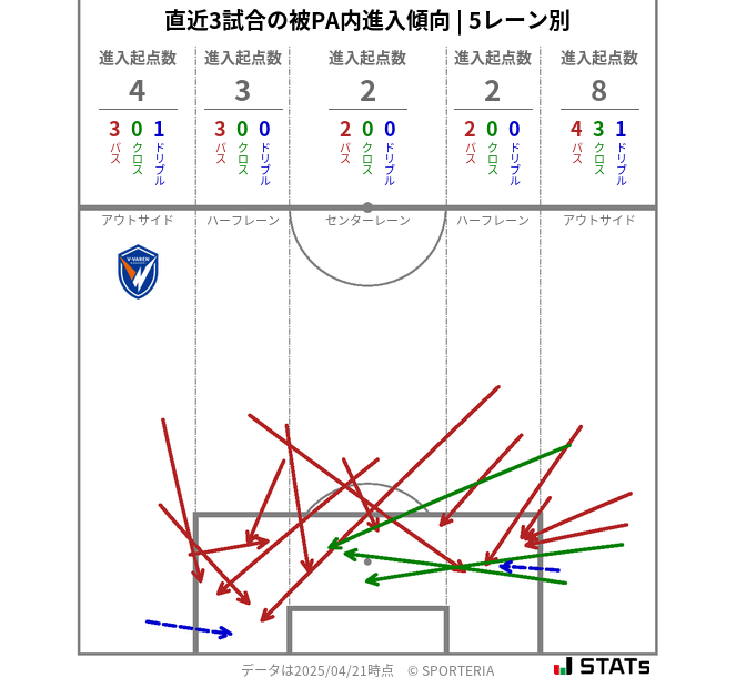 被PA内への進入傾向