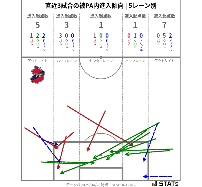 被PA内への進入傾向