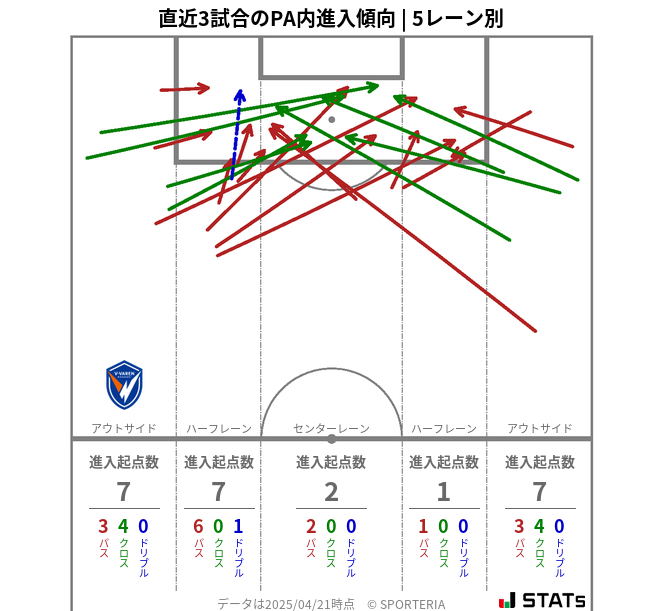 PA内への進入傾向