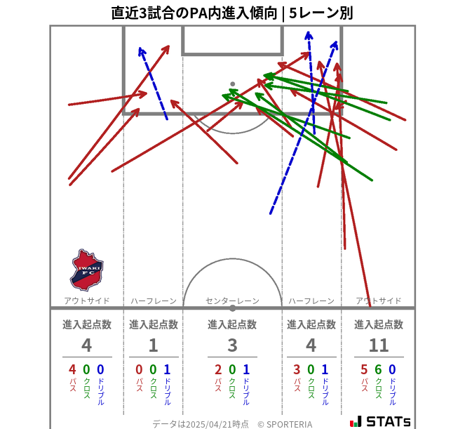PA内への進入傾向