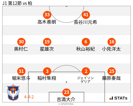 フォーメーション図