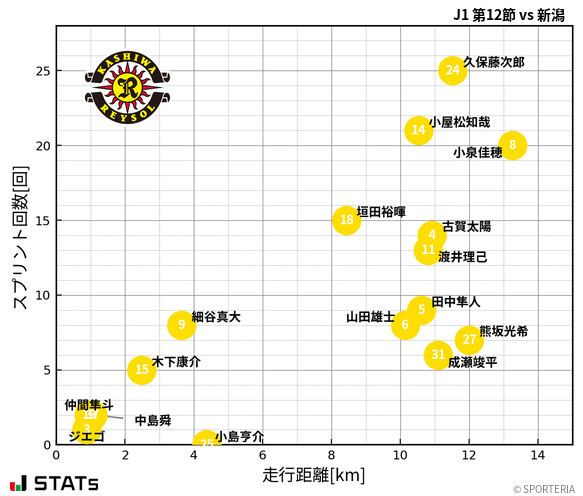 走行距離・スプリント回数