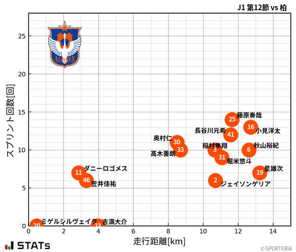 走行距離・スプリント回数