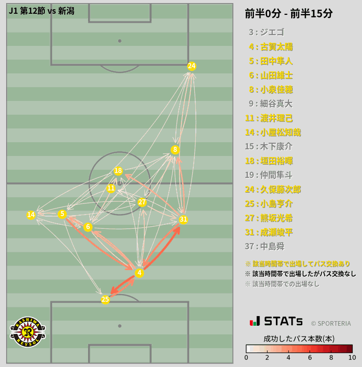 時間帯別パスネットワーク図