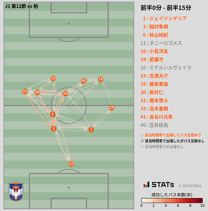 時間帯別パスネットワーク図