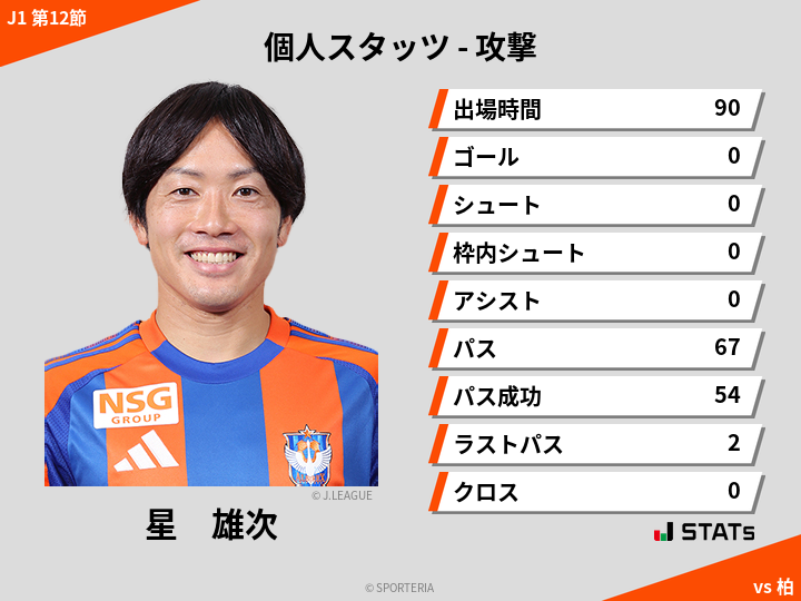 攻撃スタッツ - 星　雄次