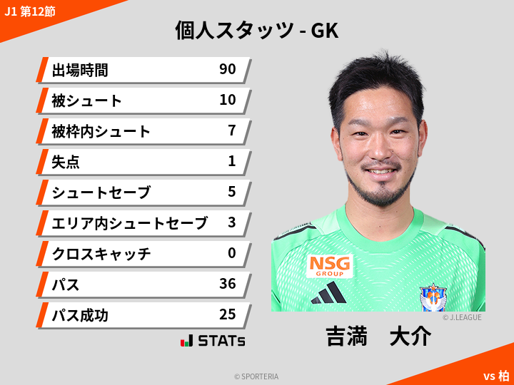 GKスタッツ - 吉満　大介