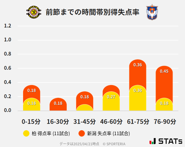 時間帯別得失点率