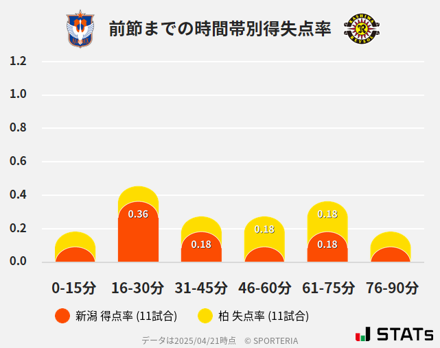 時間帯別得失点率