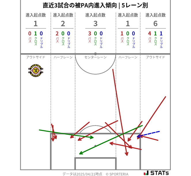 被PA内への進入傾向