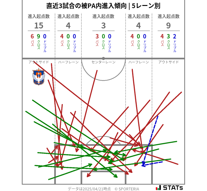 被PA内への進入傾向