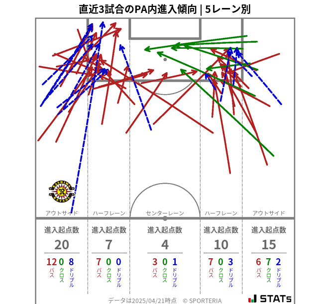 PA内への進入傾向
