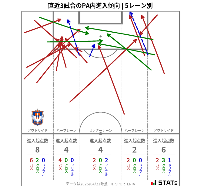 PA内への進入傾向