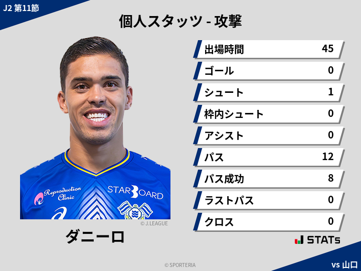 攻撃スタッツ - ダニーロ