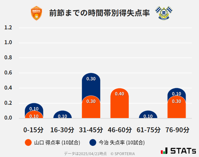 時間帯別得失点率