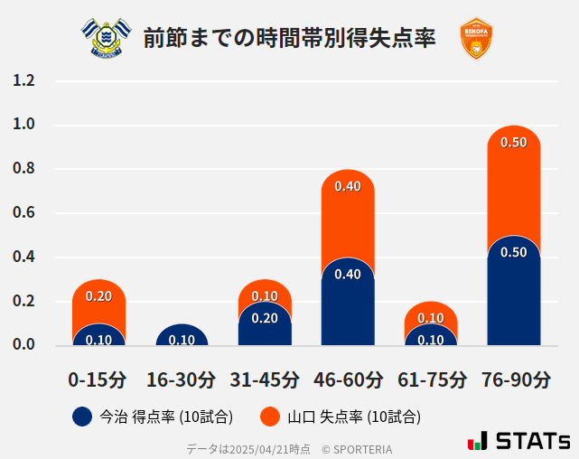 時間帯別得失点率