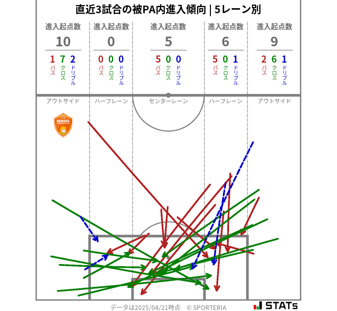 被PA内への進入傾向