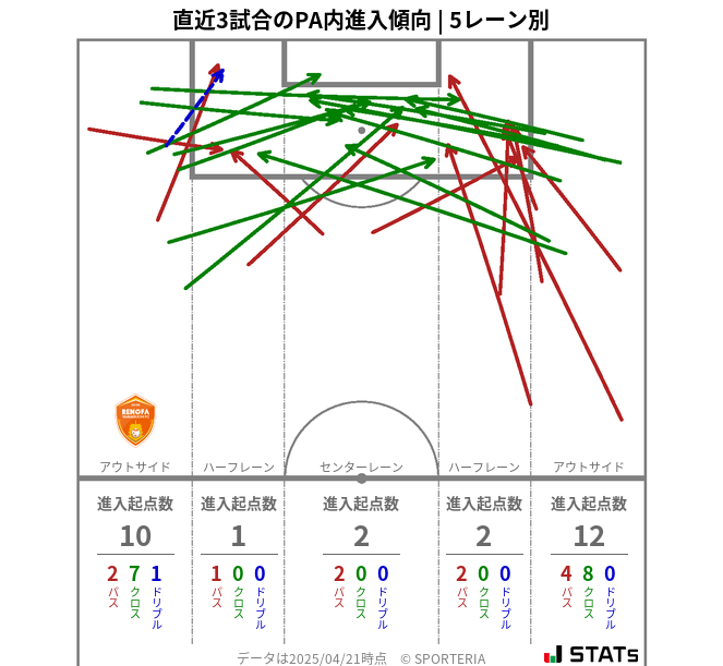PA内への進入傾向
