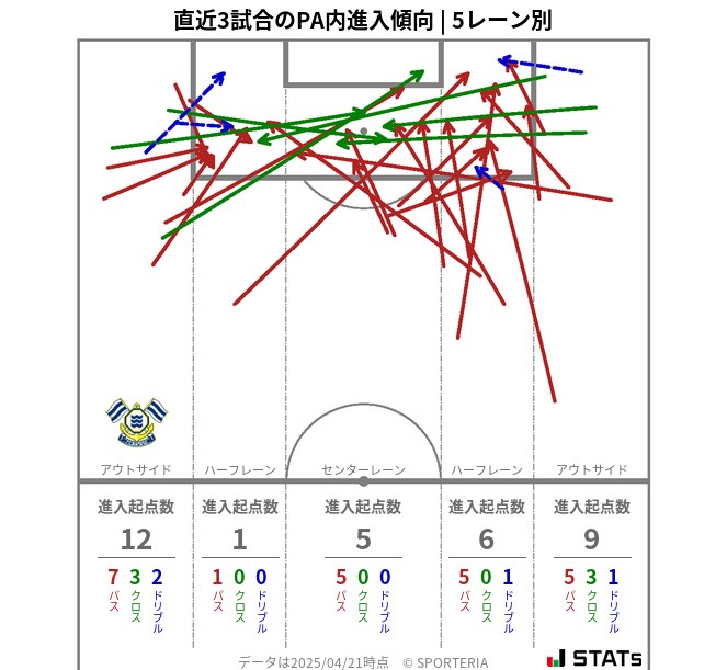 PA内への進入傾向