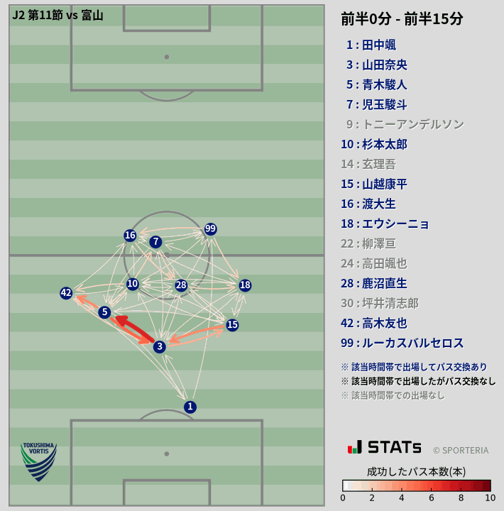 時間帯別パスネットワーク図