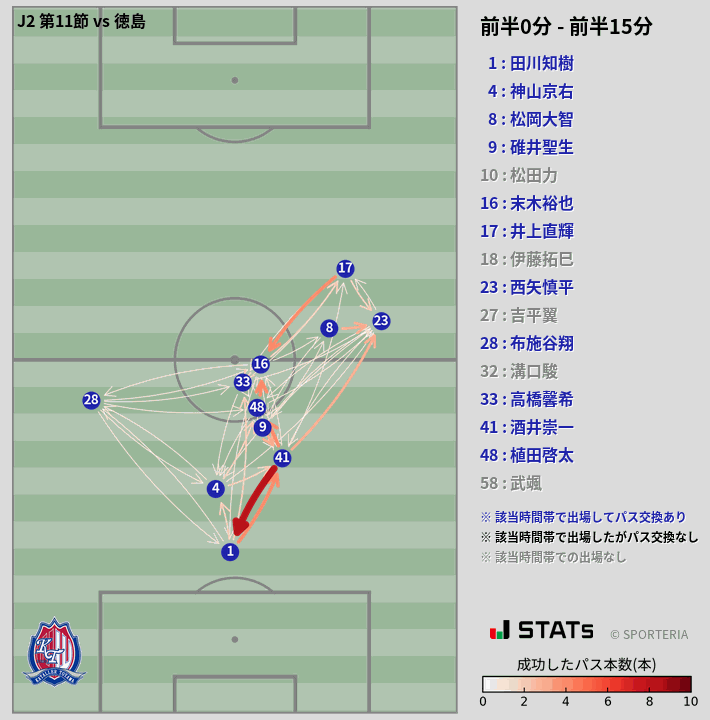 時間帯別パスネットワーク図