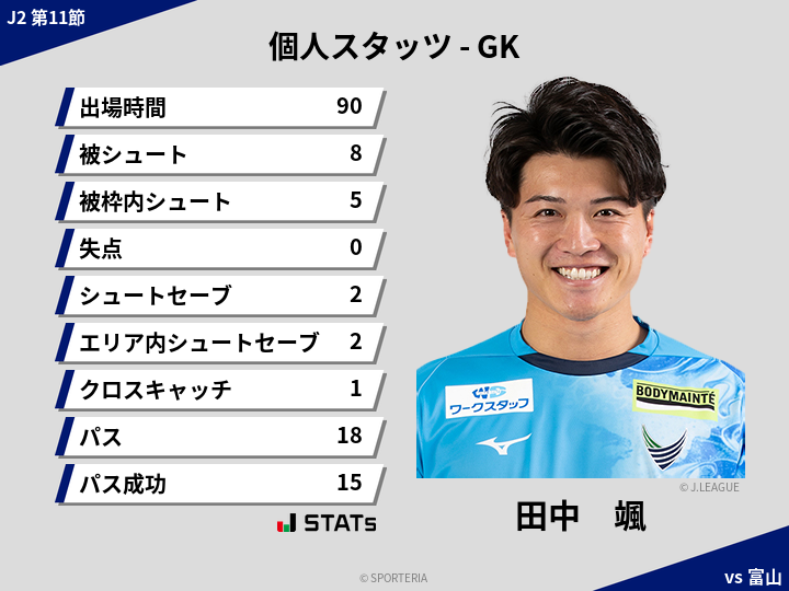 GKスタッツ - 田中　颯