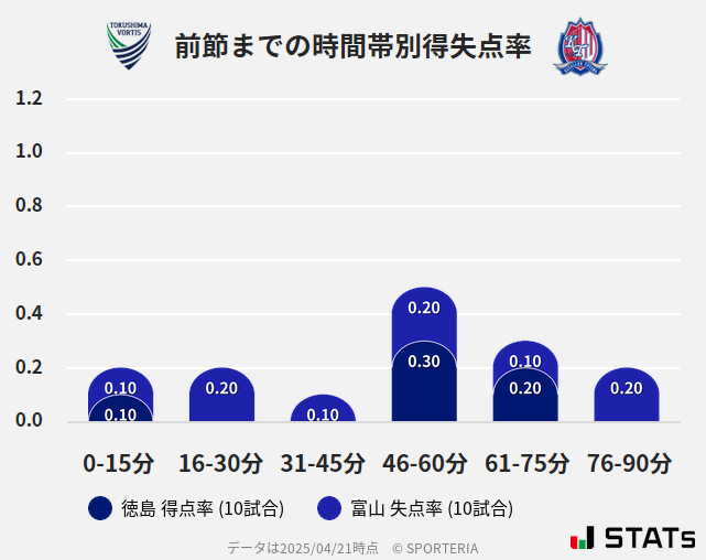 時間帯別得失点率