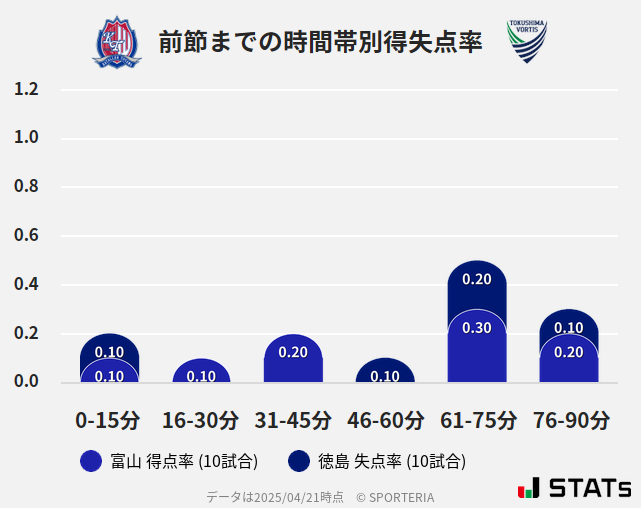 時間帯別得失点率