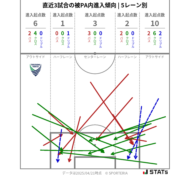 被PA内への進入傾向