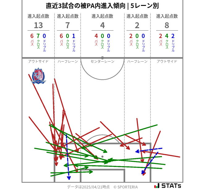 被PA内への進入傾向