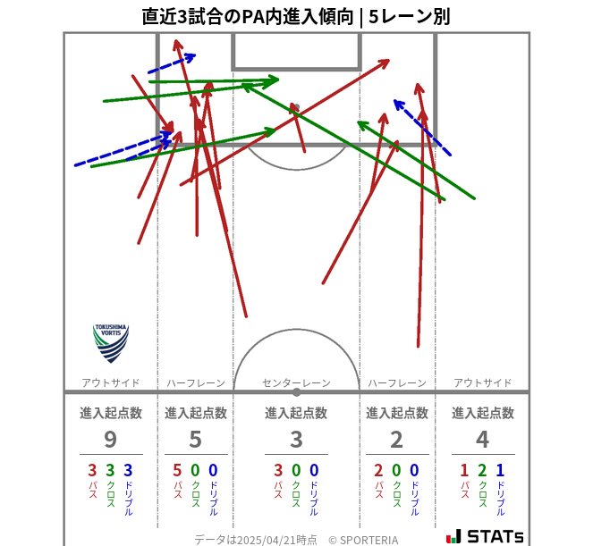 PA内への進入傾向
