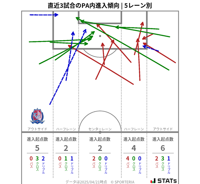 PA内への進入傾向