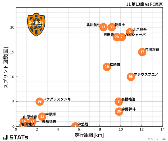 走行距離・スプリント回数