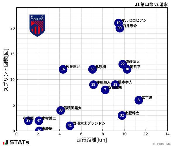 走行距離・スプリント回数