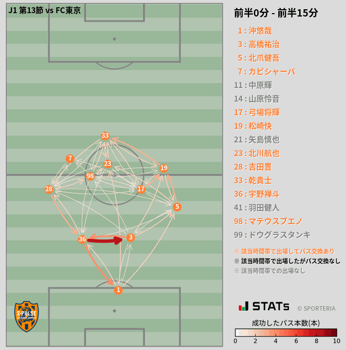 時間帯別パスネットワーク図