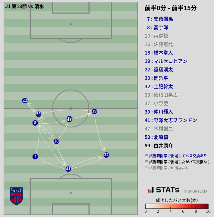 時間帯別パスネットワーク図