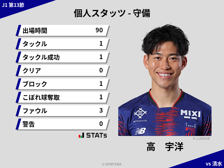 守備スタッツ - 高　宇洋