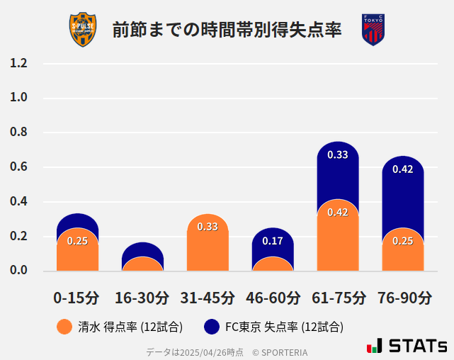 時間帯別得失点率