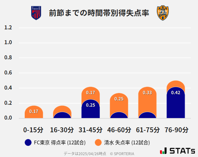 時間帯別得失点率