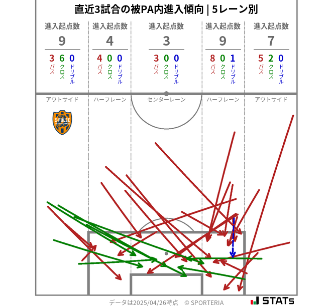 被PA内への進入傾向