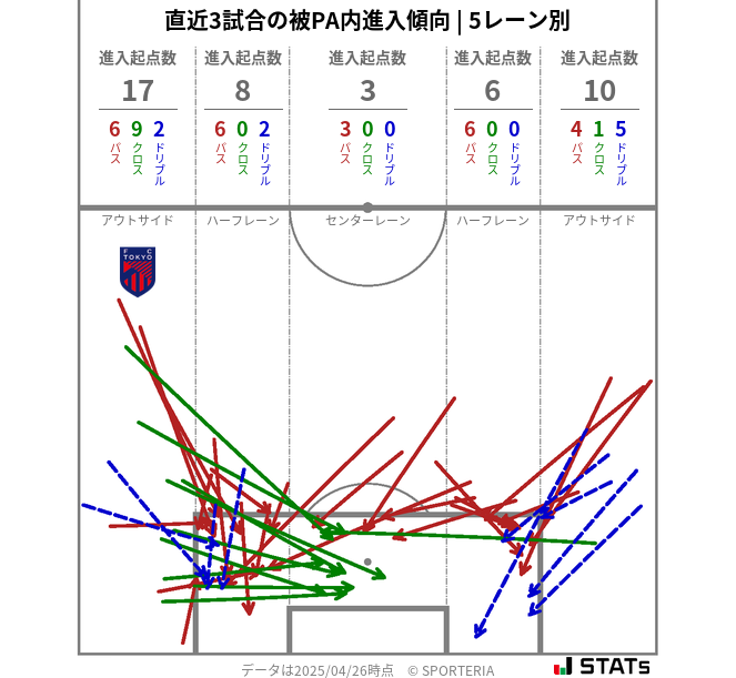 被PA内への進入傾向