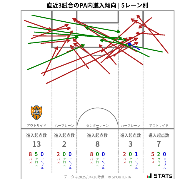 PA内への進入傾向