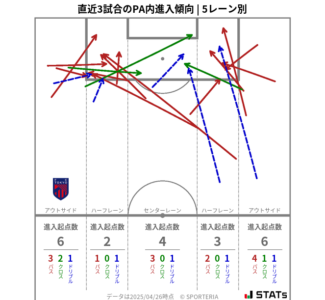 PA内への進入傾向