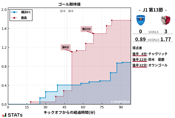 ゴール期待値