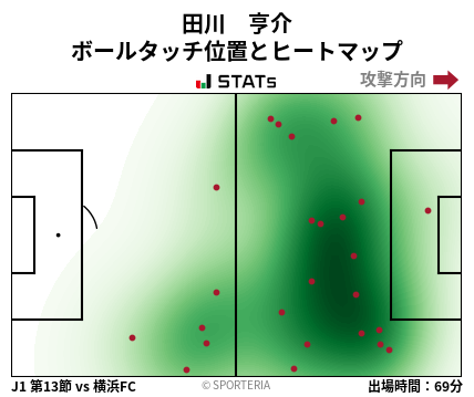 ヒートマップ - 田川　亨介